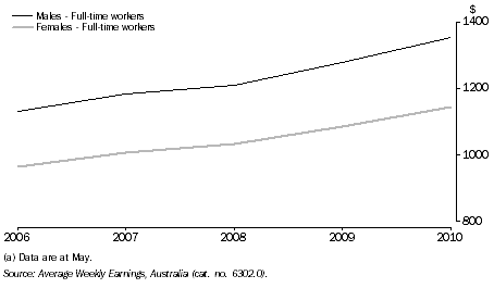 AVERAGE WEEKLY EARNINGS, By sex, NSW - Adult ordinary time earnings: Trend(a)