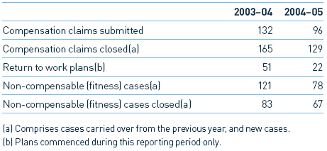 Image: Table 5.2: Rehabilitation Case Management (number)