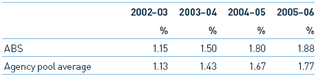 Image: Table 5.3: Comcare Workers' Compensation PremiumRate (% of Wage And Salary Expenditure)