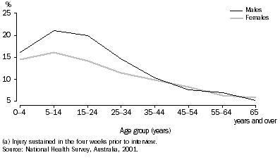 Graph: Proportion of persons recently injured, where the injury was sustained in the four weeks prior to interview, 2001