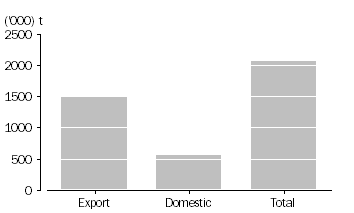 Graph: WHEAT GRAIN USED, Australia, September 2011