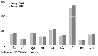 Graph: Average daily imprisonment rate