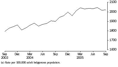 Graph: Indigenous persons imprisonment rate