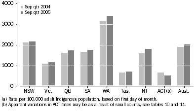 Graph: Indigenous imprisonment rate