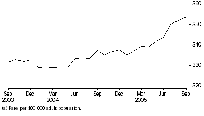 Graph: Community-Based Corrections rate