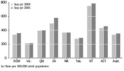 Graph: Community-Based Corrections rate, by state and territory