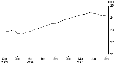 Graph: Persons in prison custody, average daily number