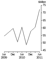 Graph: Total demand for credit