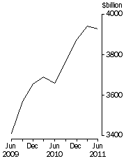 Graph: Credit market outstandings