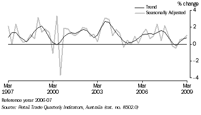 Graph: Retail Trade, (from Table 3.2) Chain Volume Measures—Percentage change from previous quarter