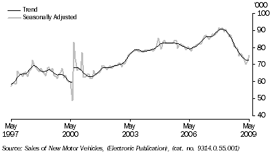 Graph: New motor vehicle sales, total vehicles, long term from table 3.8. Showing Trend and Seasonally adjusted.