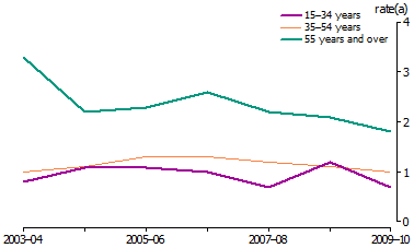 A line graph demonstrating the rate of workplace fatalities over time for different age groups