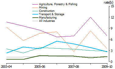 A line graph demonstrating workplace fatality rates over time for selected industries