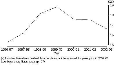 Graph: DEFENDANTS FINALISED(a)