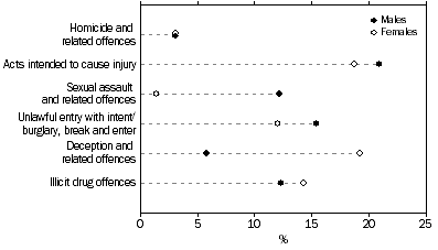 Graph: Adjudicated defendants, By selected principal offence