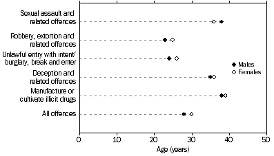 Graph: Adjudicated defendants, Median age by selected principal offence