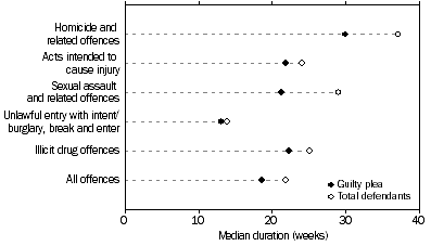 Graph: Adjudicated defendants, Median duration by selected principal offence