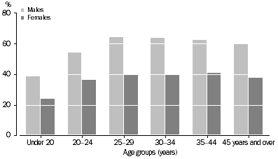 Graph: DEFENDANTS PROVEN GUILTY, Custodial order (excluding fully suspended sentences) by age and sex