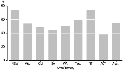 Graph: DEFENDANTS PROVEN GUILTY, Custodial order (excluding fully suspended sentences)