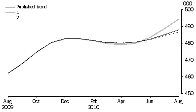 Graph: WHAT IF...?  REVISIONS TO STVA TREND ESTIMATES, Australia