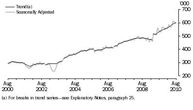 Graph: SHORT-TERM RESIDENT DEPARTURES, Australia