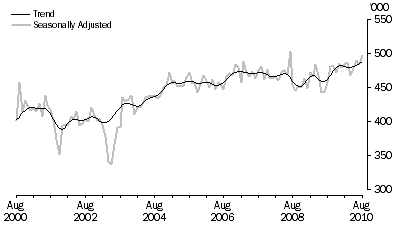 Graph: SHORT-TERM VISITOR ARRIVALS, Australia