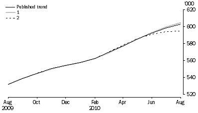 Graph: WHAT IF...?  REVISIONS TO STRD TREND ESTIMATES, Australia