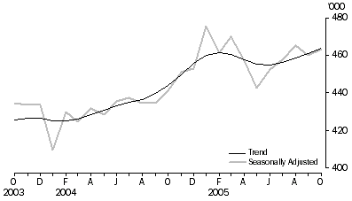 Graph: Visitor arrivals Short-term