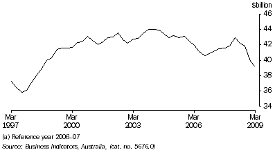 Graph: Manufacturers' inventories, seasonally adjusted, chain volume measures from table 4.4.