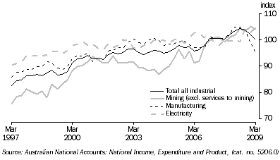 Graph: Indexes of Industrial Production, seasonally adjusted from Table 4.1, where 2004-05 = 100.0. Showing Total all industrial, Mining, Manufacturing and Electricity.