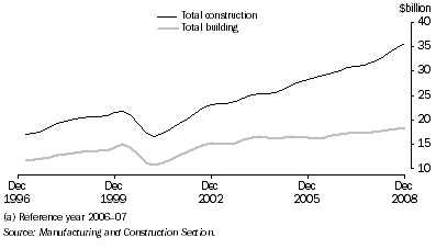 Graph: Construction activity, chain volume measure, trend from table 4.10. Showing Total construction and Total building.