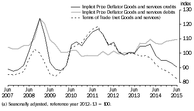 Graph: IMPLICIT PRICE DEFLATOR AND TERMS OF TRADE (a)