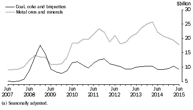 Graph: SELECTED MAJOR COMMODITIES, CURRENT PRICES(a)