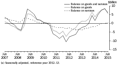 Graph: GOODS AND SERVICES, CHAIN VOLUME MEASURES (a)