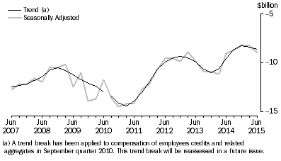 Graph: NET PRIMARY INCOME