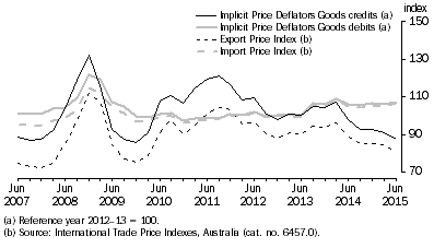 Graph: IMPLICIT PRICE DEFLATORS AND INTERNATIONAL TRADE PRICE INDEXES