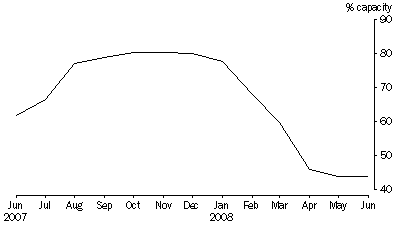 Graph: Total reservoir storage, As a percentage of capacity, Adelaide