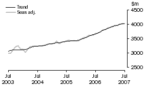 Graph: Services Credits