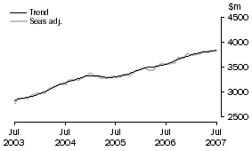 Graph: Services Debits