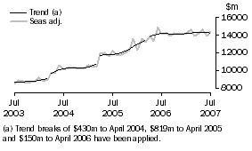 Graph: Goods Credits