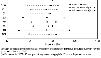 Graph: 2.3 Population Components, Proportion of total growth(a)—Year ended 30 June 2010(b)