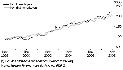 Graph: HOUSING FINANCE COMMITMENTS (OWNER OCCUPATION) (a), Average loan size, Original, South Australia