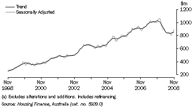 Graph: HOUSING FINANCE COMMITMENTS (OWNER OCCUPATION) (a), South Australia