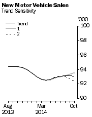 Graph: New Motor Vehicle Sales - Trend Sensitivity