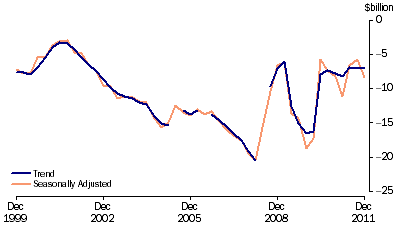 Graph: Balance on current account, (from Table 2.1)