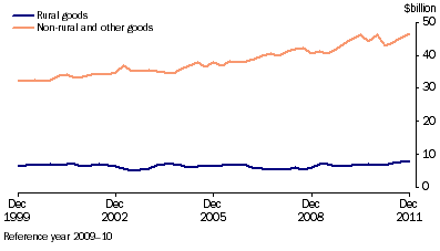 Graph: Components of goods credits, (from Table 2.3) Chain volume measure—Seasonally adjusted