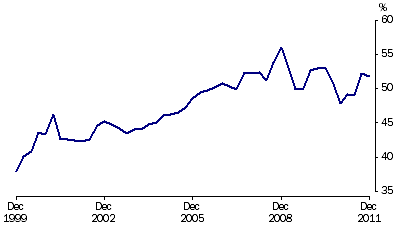 Graph: Net foreign debt to GDP, (from Table 2.11)