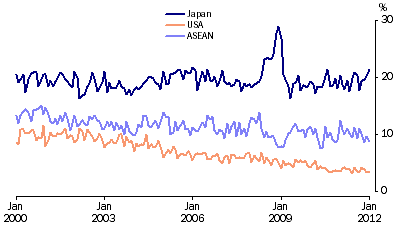 Graph: Export shares with selected countries and country groups from table 2.13. Showing Japan, USA and ASEAN.