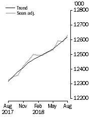 Graph: Employed Persons