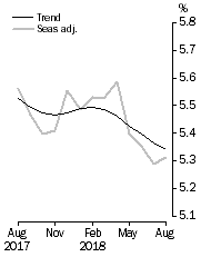 Graph: Unemployment Rate